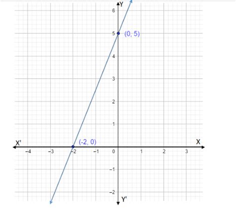 5 Ways To Express 5x 2y 10 In Slope Intercept Form