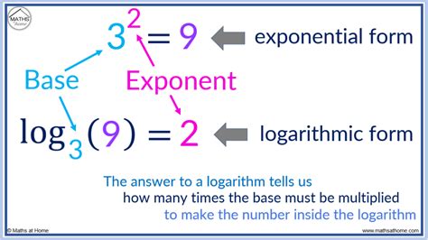 5 Ways To Express Equations In Logarithmic Form