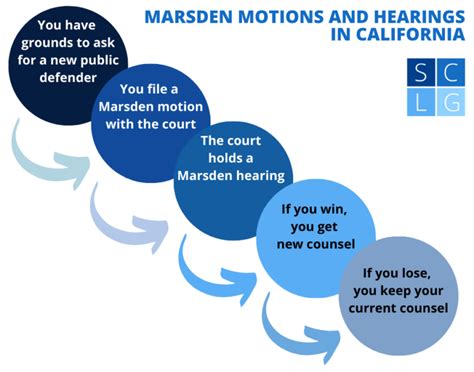 5 Ways To File A Marsden Motion In California