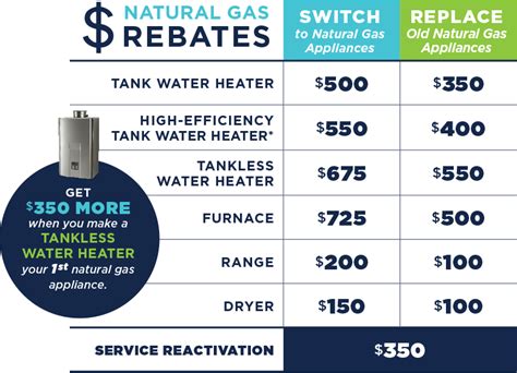 5 Ways To Get Dominion Energy Appliance Rebates