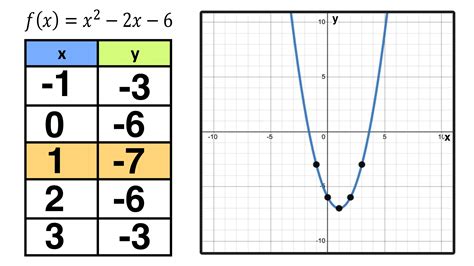 5 Ways To Graph Parabolas In Standard Form