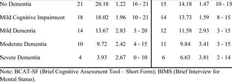 5 Ways To Interpret Bcat Short Form Scores