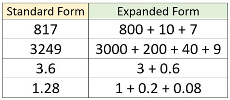 5 Ways To Master Expanded Form And Standard Form