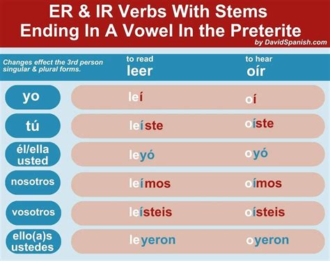 5 Ways To Master Ir In Preterite Form