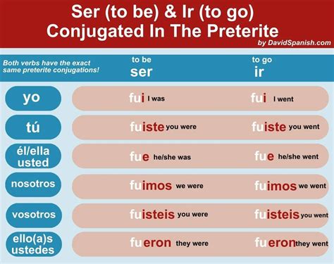 5 Ways To Master Ser Preterite Form In Spanish