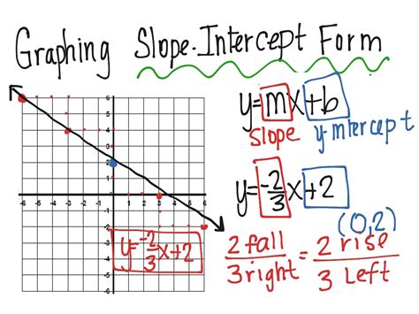 5 Ways To Master Slope Intercept Form Practice