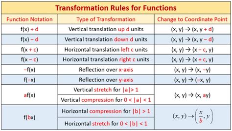 5 Ways To Master Transformation Form Calculator