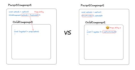 5 Ways To Master Useformcontext In React Hook Form