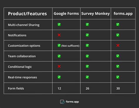 5 Ways To Move From Google Forms To Surveymonkey