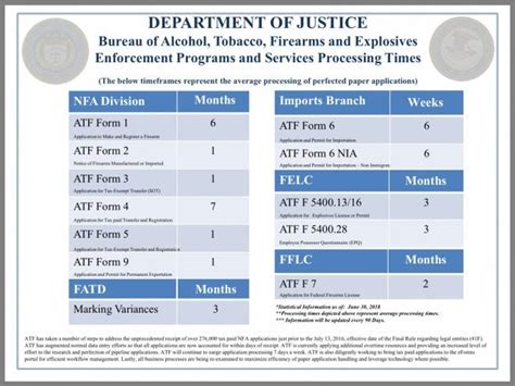 5 Ways To Reduce Atf Form 3 Wait Time