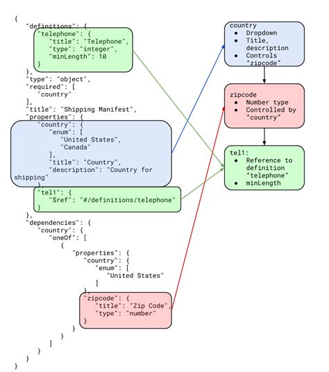 5 Ways To Simplify React Forms With Json Schema