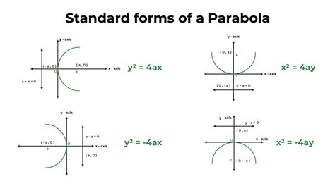 5 Ways To Write A Parabola In Standard Form