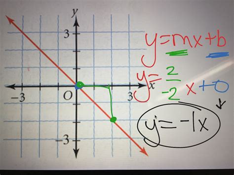 5 Ways To Write Equations From Graphs Easily