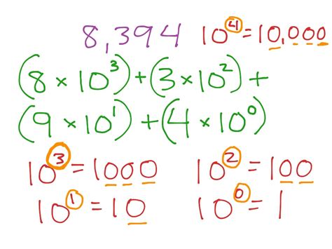 5 Ways To Write Exponents In Expanded Form