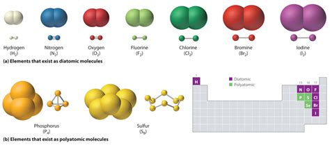 6 Elements That Form Covalent Bonds