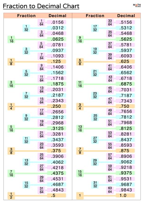 60 In Decimal And Fractional Form Simplified