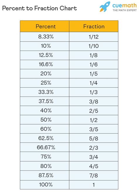 60 Percent In Fraction Form Explained