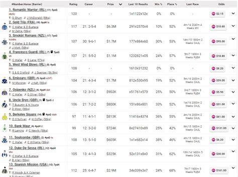 7 Key Melbourne Cup Form Guide Insights