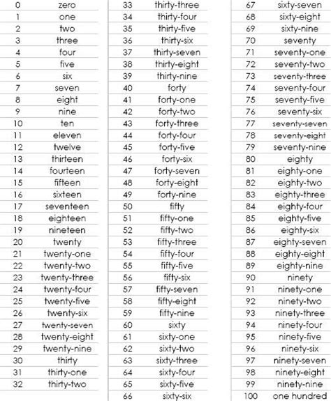 7 Ways To Write Numbers In Word Form