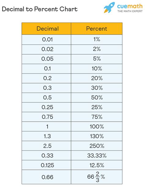 9 Percent As A Decimal Value