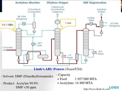 Acetylene Hydrogenation Process Forms Ethane Gas Efficiently