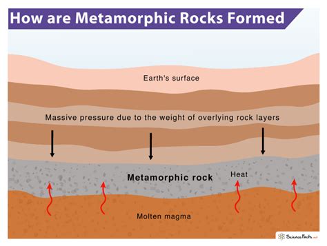 Agents Of Metamorphic Rock Formation Explained