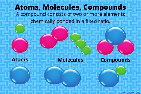 Atoms Combine To Form Compounds And Molecules Easily