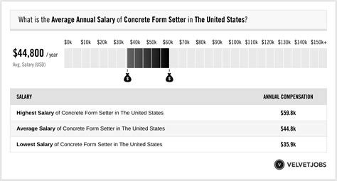 Average Concrete Form Setter Salary: Top 5 Paying States