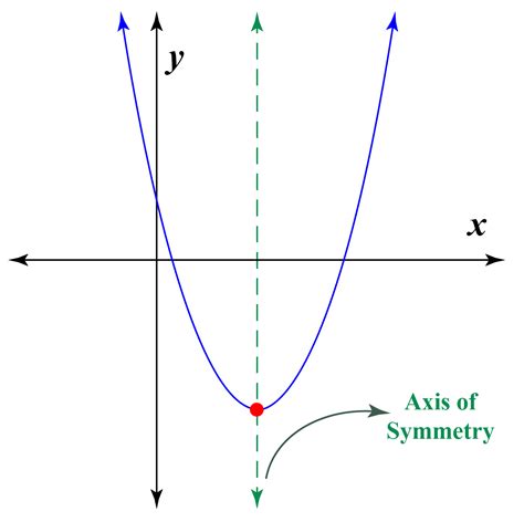 Axis Of Symmetry In Standard Form Explained Simply