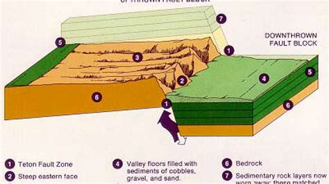 Block Mountains Form Along Fault Lines