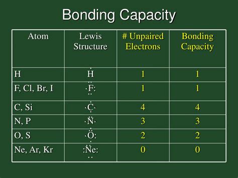 Bromine Bonding Capacity: How Many Bonds Can It Form