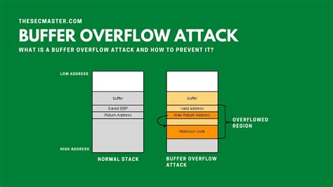 Buffer Overflow Is A Form Of Overflow Attack