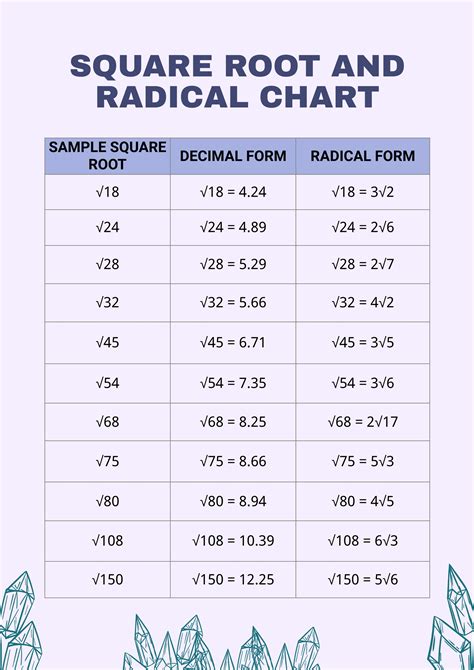 Calculate Square Root Of 42 In Radical Form