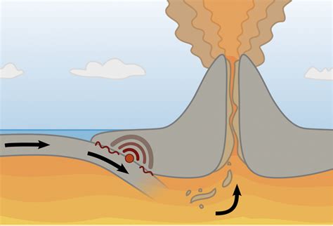 Can Volcanoes Form At Convergent Boundaries Explained