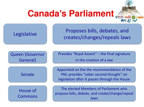 Canadas Government: A Parliamentary Democracy System