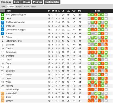 Championship Form Table Guide