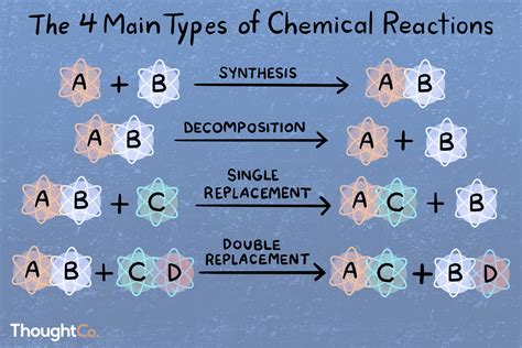 Chemical Reaction Forms Two New Compounds Instantly