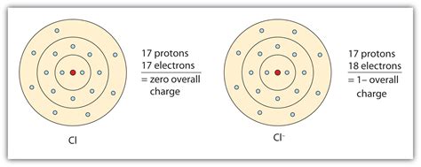 Chlorine Ion: What Ion Does Chlorine Form