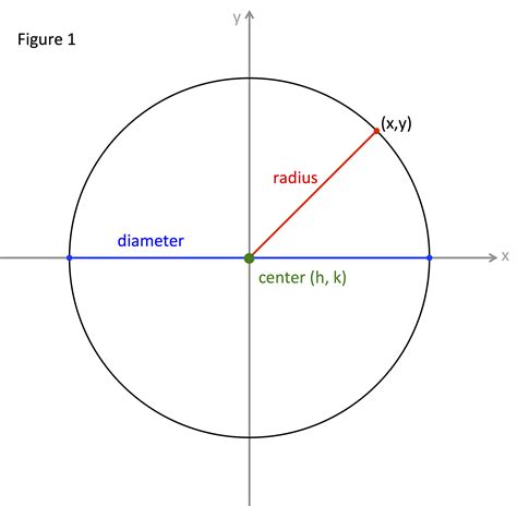 Circle Calculator: Find Center And Radius Easily