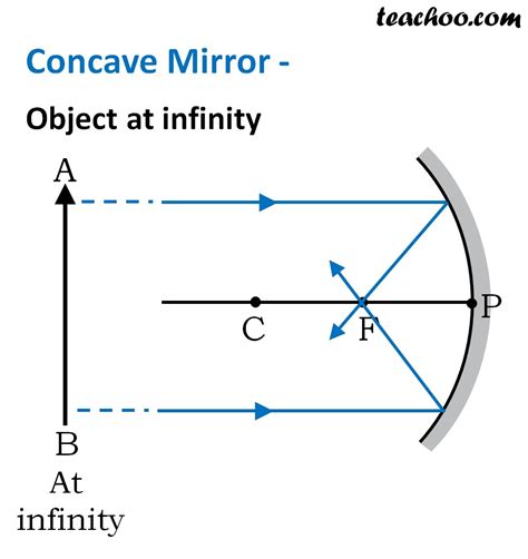 Concave Mirror Image Formation Explained Simply