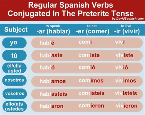 Conocer Preterite: Mastering The Past Tense In Spanish