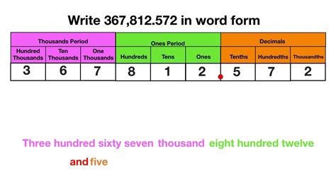 Convert 0.924 To Words: Decimal To Number Conversion