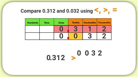 Convert 5 Thousandths To Decimal