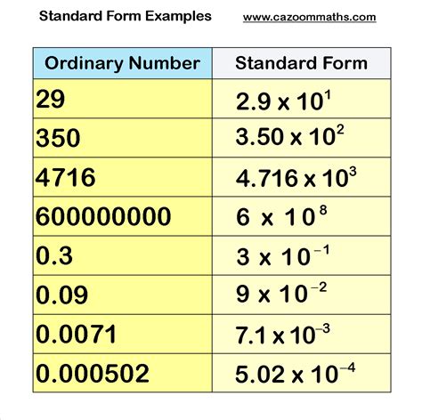 Convert 5.3e-9 To Standard Form Easily