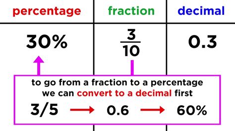 Convert 80 Percent To Decimal In 1 Easy Step