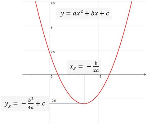 Convert Quadratic To Vertex Form Calculator Online Tool