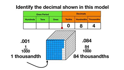 Convert Ten Hundredths To Standard Form In 1 Step