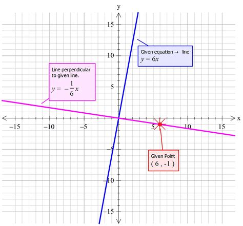 Convert Y = 6x - 4 To Standard Form