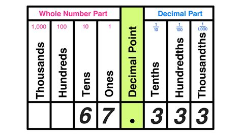 Converting 4 Hundredths To Standard Form Made Easy