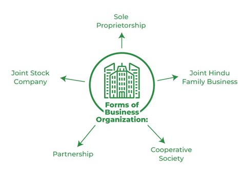 Corporate Form Of Business Organization: A Comprehensive Quizlet Guide